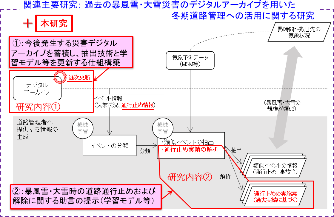 関連主要研究に本研究内容①・②を追加した研究フレーム