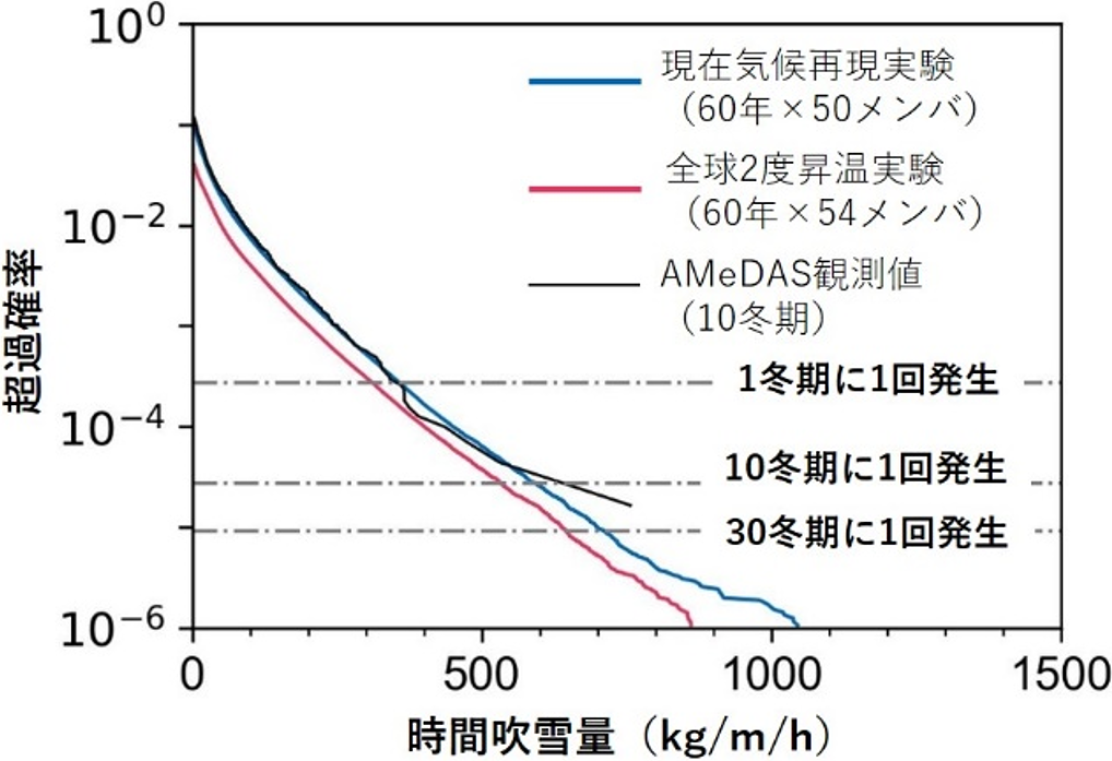 時間吹雪量（吹雪障害指標）の超過確率