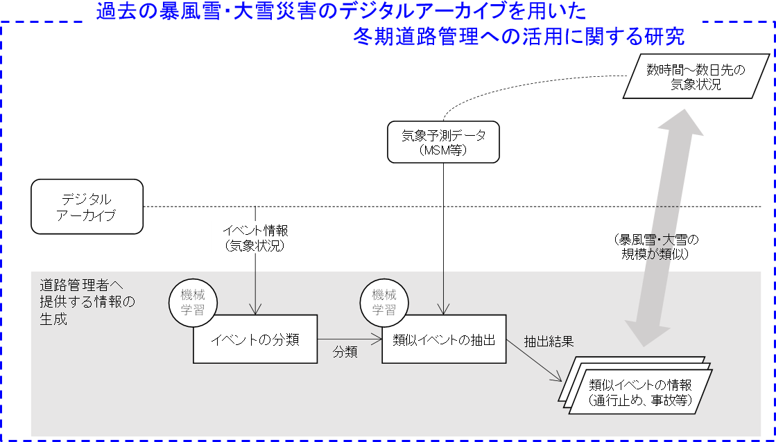 研究フレーム