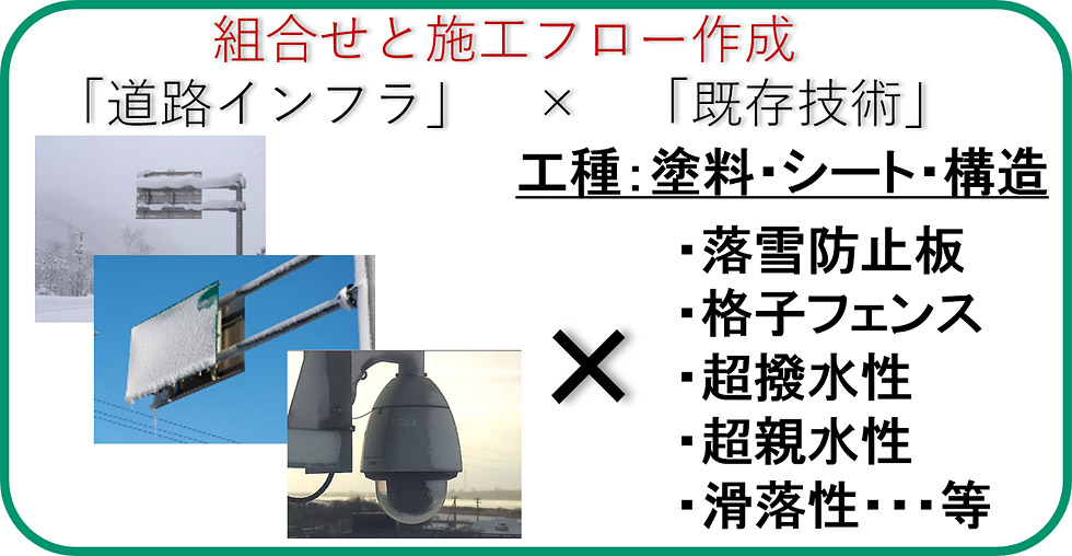 組合せと施工フロー作成