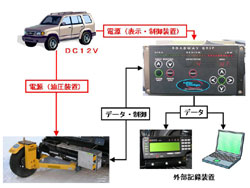 【すべり抵抗値と(HFN)と横力の関係】 【すべり抵抗値と(HFN)と横力の関係】